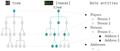 UI x data tree x Data Entities
